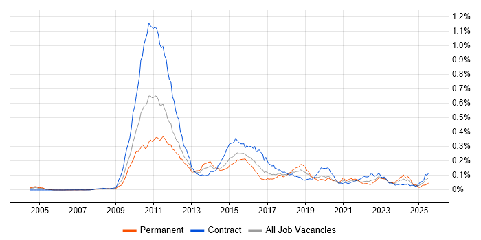 Job vacancy trend for Solvency II in London Job vacancy trend for Solvency II in London