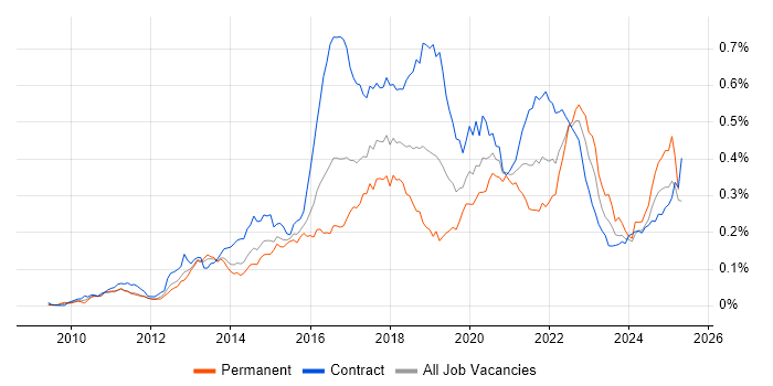 Job vacancy trend for Sonatype Nexus in London