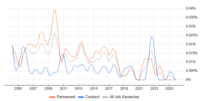 SONET job vacancy trend in London