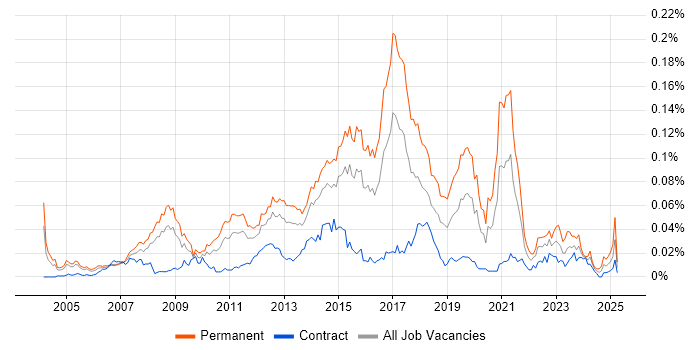 Job vacancy trend for SonicWALL in London Job vacancy trend for SonicWALL in London