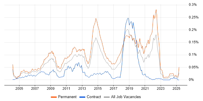 Job vacancy trend for Sony in London Job vacancy trend for Sony in London