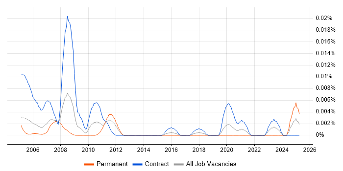Job vacancy trend for Sophis Consultant in London