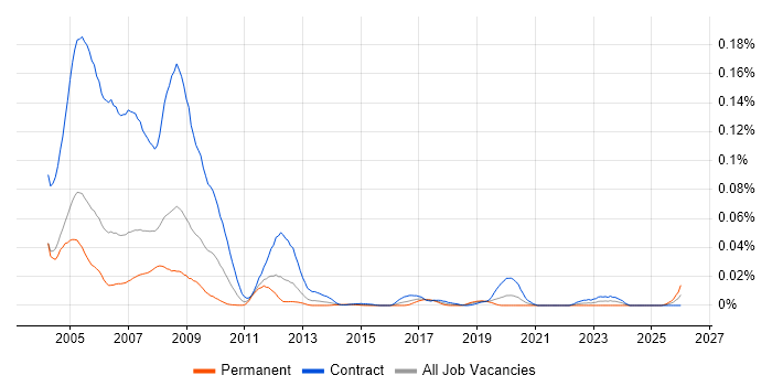 Sophis Developer job vacancy trend in London