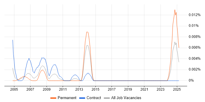 Job vacancy trend for Sophis Specialist in London