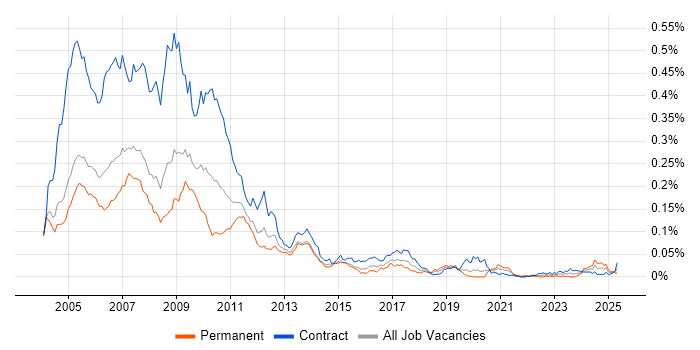 Job vacancy trend for Sophis in London