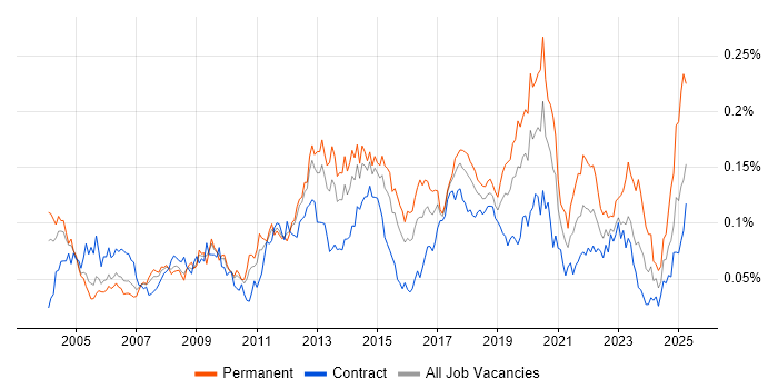 Job vacancy trend for Sophos in London Job vacancy trend for Sophos in London