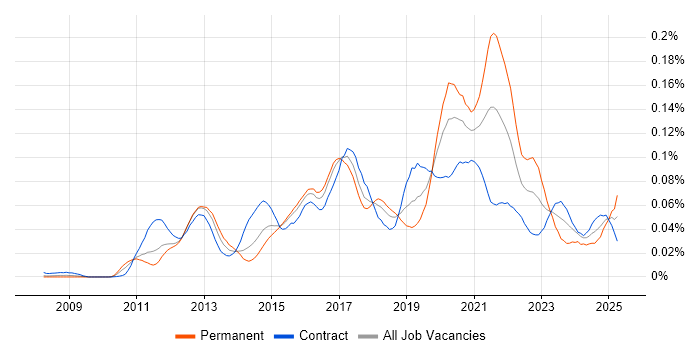 Job vacancy trend for SOQL in London Job vacancy trend for SOQL in London