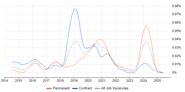 Job vacancy trend for Sourcetree in London