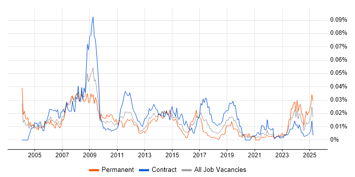 Job vacancy trend for Sourcing Manager in London