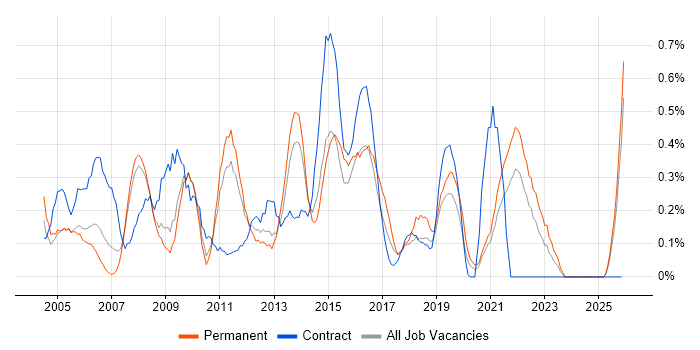 1st/2nd Line Support Analyst job vacancy trend in South London