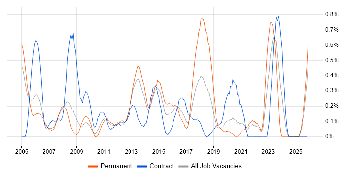 1st/2nd Line Support Engineer job vacancy trend in South London