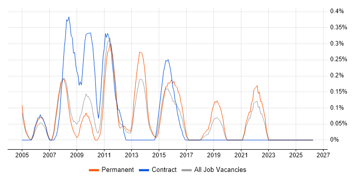 2nd Line Desktop Support Analyst job vacancy trend in South London