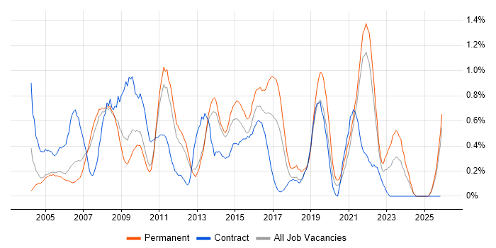 2nd Line Support Analyst job vacancy trend in South London