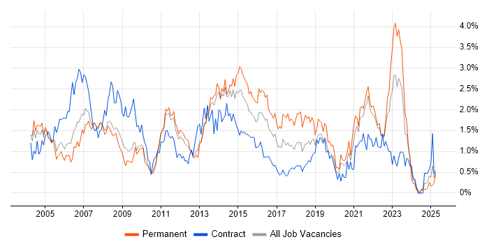 Job vacancy trend for 2nd Line Support in South London