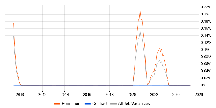Job vacancy trend for 3D Animation in South London Job vacancy trend for 3D Animation in South London
