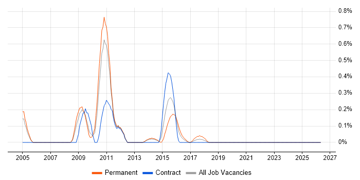 3GPP job vacancy trend in South London