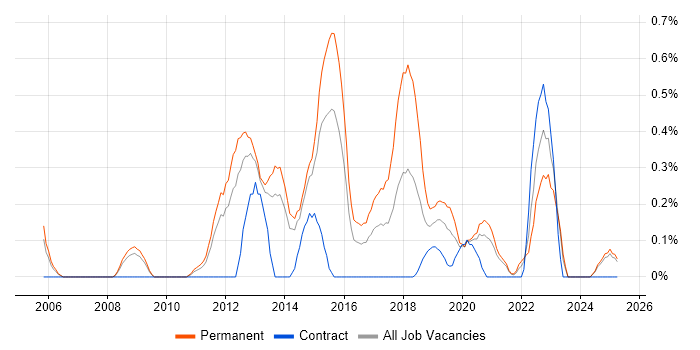 Job vacancy trend for 3rd Line Infrastructure Engineer in South London Job vacancy trend for 3rd Line Infrastructure Engineer in South London