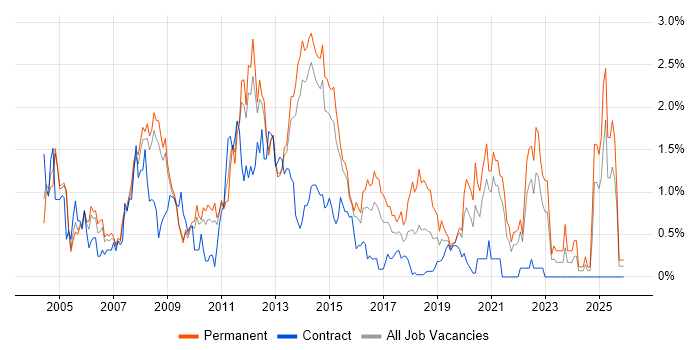 3rd Line Support job vacancy trend in South London
