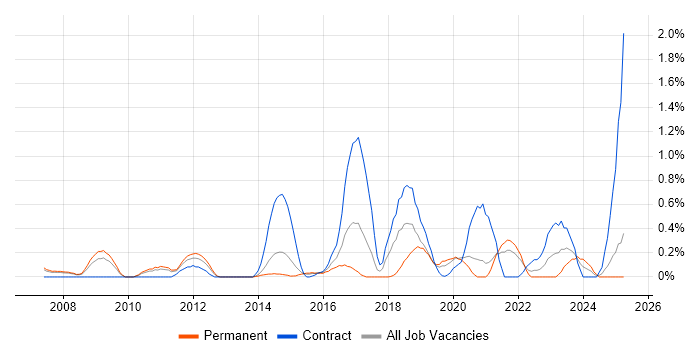 Job vacancy trend for 802.1X in South London Job vacancy trend for 802.1X in South London