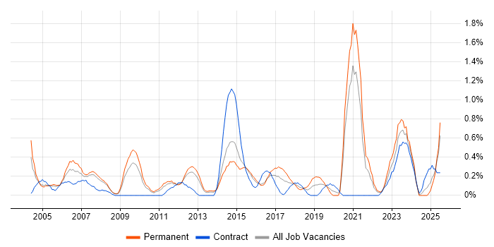 Job vacancy trend for A+ Certification in South London Job vacancy trend for A+ Certification in South London