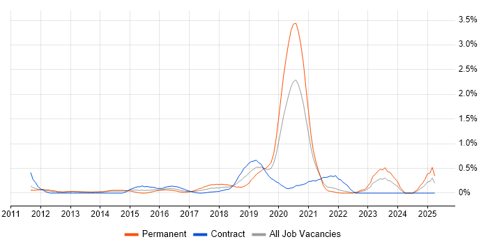Job vacancy trend for A/B Testing in South London Job vacancy trend for A/B Testing in South London
