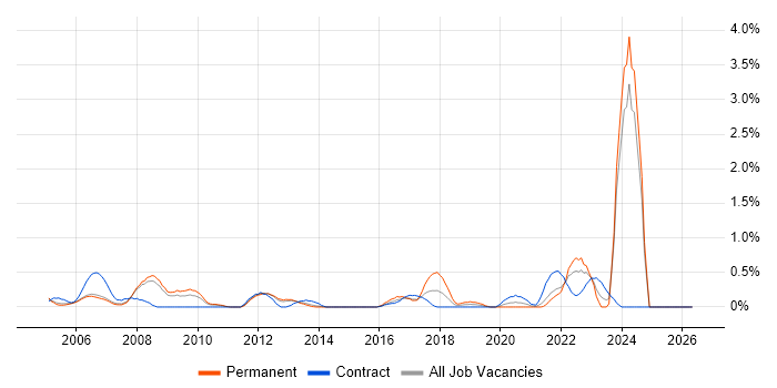 ACCA job vacancy trend in South London