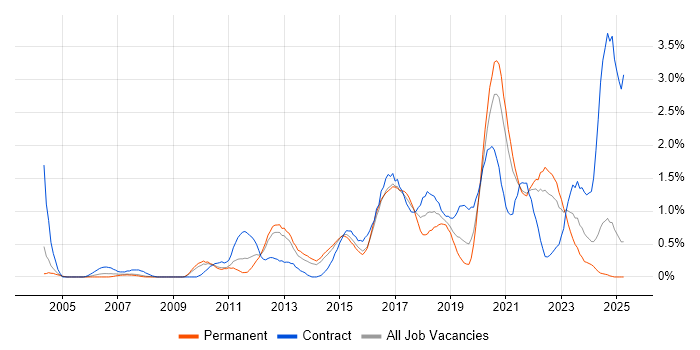 Job vacancy trend for Acceptance Criteria in South London Job vacancy trend for Acceptance Criteria in South London