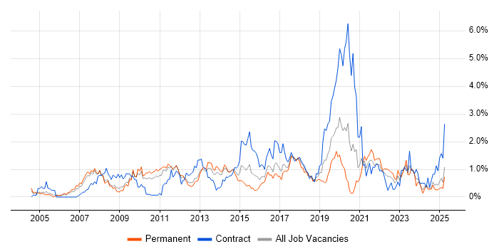 Job vacancy trend for Accessibility in South London Job vacancy trend for Accessibility in South London