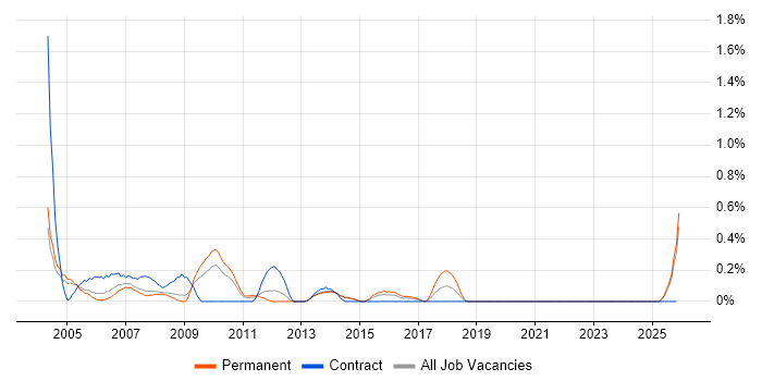 Accountant job vacancy trend in South London
