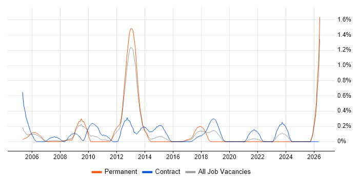 Accounts Receivable job vacancy trend in South London