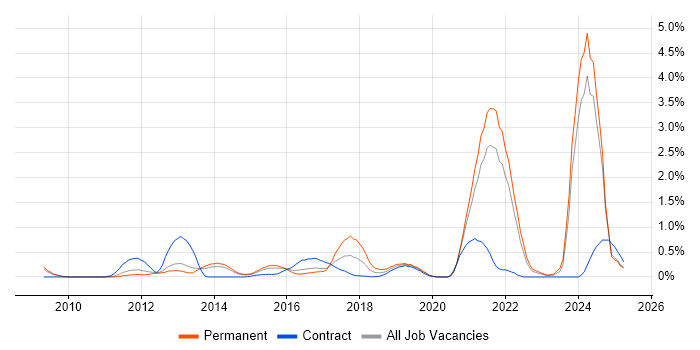 Job vacancy trend for Actionable Insight in South London Job vacancy trend for Actionable Insight in South London