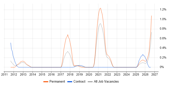 Actionable Recommendations job vacancy trend in South London