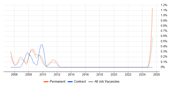 Job vacancy trend for ActionScript 2.0 in South London