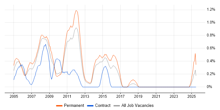 Job vacancy trend for ActionScript in South London