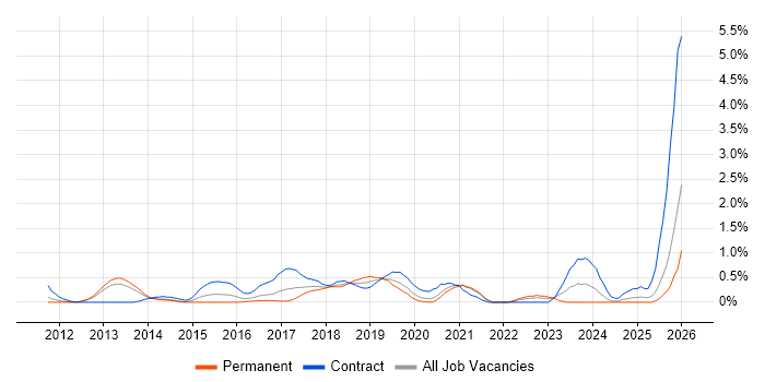 Active Directory Federation Services job vacancy trend in South London