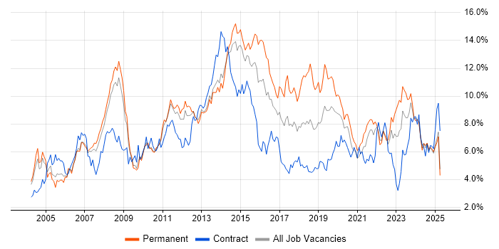 Job vacancy trend for Active Directory in South London Job vacancy trend for Active Directory in South London