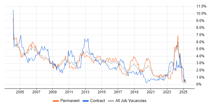 Job vacancy trend for Administrator in South London Job vacancy trend for Administrator in South London