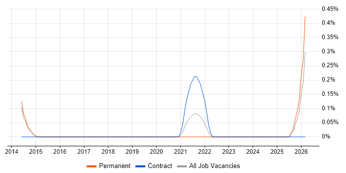 Adobe Campaign job vacancy trend in South London