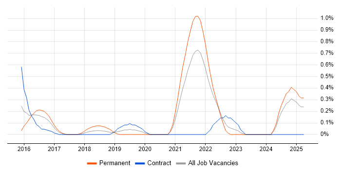 Job vacancy trend for Adobe Creative Cloud in South London Job vacancy trend for Adobe Creative Cloud in South London