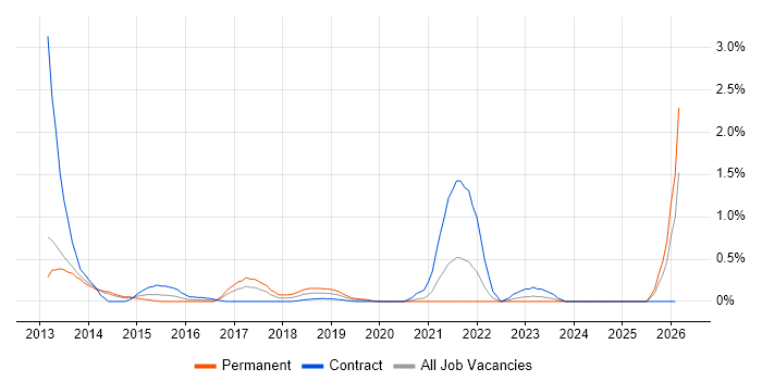 Adobe Experience Manager job vacancy trend in South London