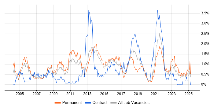 Job vacancy trend for Adobe in South London Job vacancy trend for Adobe in South London