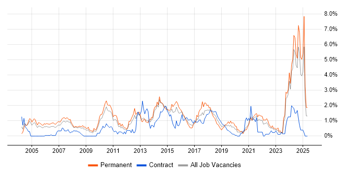 Job vacancy trend for Advertising in South London Job vacancy trend for Advertising in South London