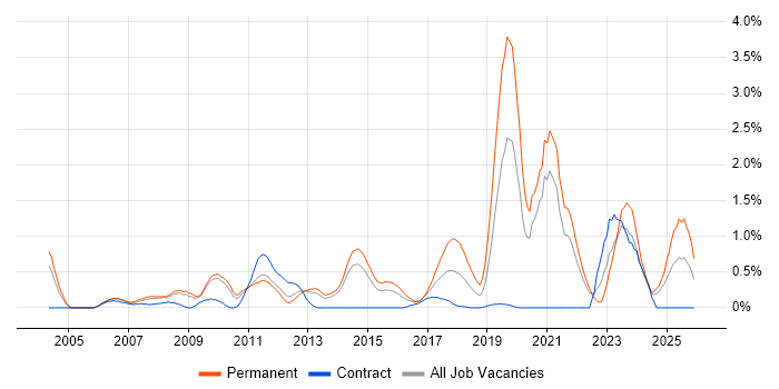 Aerospace job vacancy trend in South London