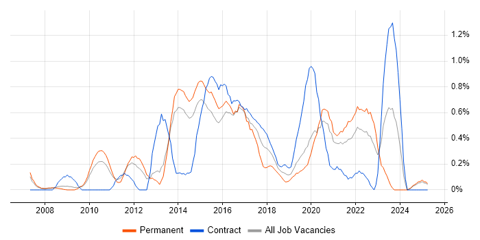 Job vacancy trend for Agile Business Analyst in South London Job vacancy trend for Agile Business Analyst in South London