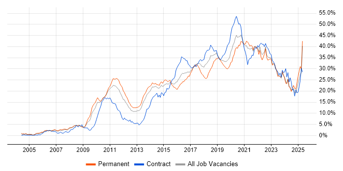 Job vacancy trend for Agile in South London Job vacancy trend for Agile in South London