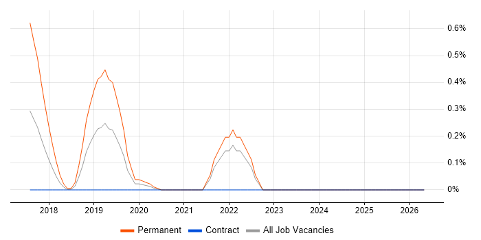 AIOps job vacancy trend in South London