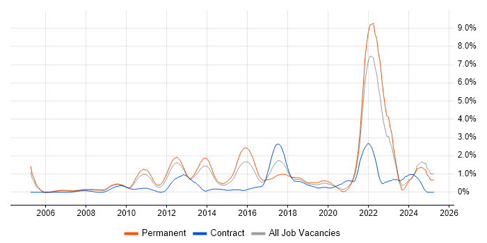 Job vacancy trend for Algorithms in South London Job vacancy trend for Algorithms in South London