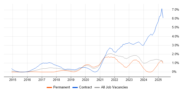 Job vacancy trend for Amazon CloudWatch in South London Job vacancy trend for Amazon CloudWatch in South London
