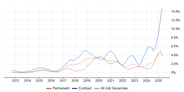 Job vacancy trend for Amazon EC2 in South London Job vacancy trend for Amazon EC2 in South London