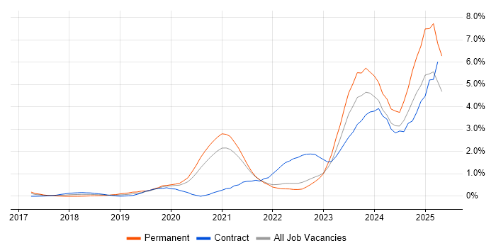 Job vacancy trend for Amazon ECS in South London Job vacancy trend for Amazon ECS in South London